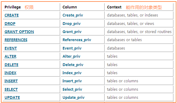 grant命令对mysql数据库进行用户创建-图片1