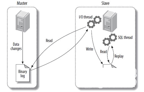 MySQL复制的概述、安装、故障、技巧、工具-图片1