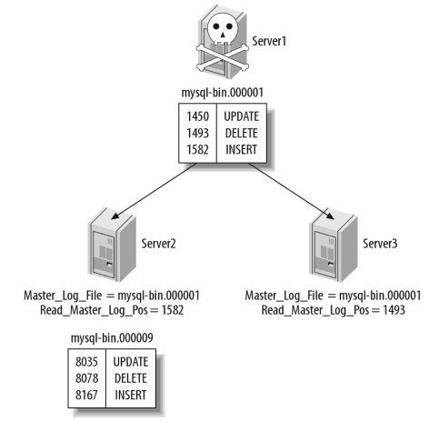 MySQL复制的概述、安装、故障、技巧、工具-图片2