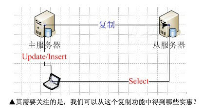 从MySQL复制功能中得到的一举三得实惠分析