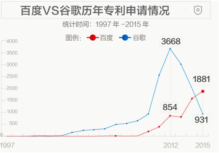 百度与谷歌的大战：一场不可能的战争-图片2